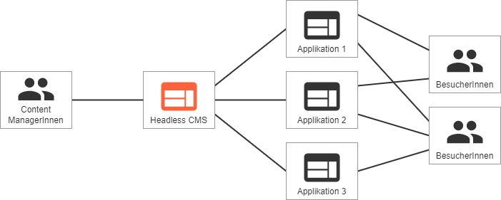 Headless WCMS
