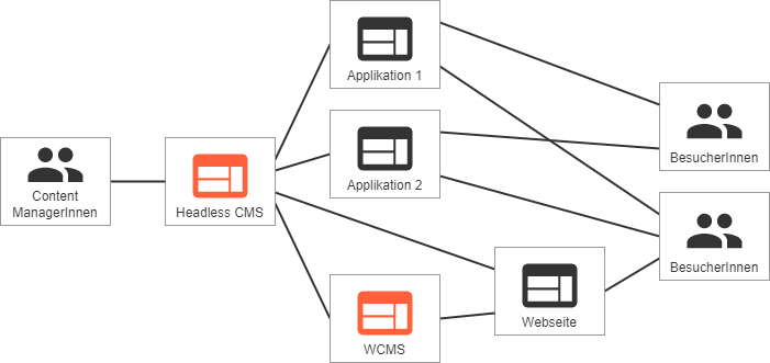 Headless CMS und klassisches WCMS